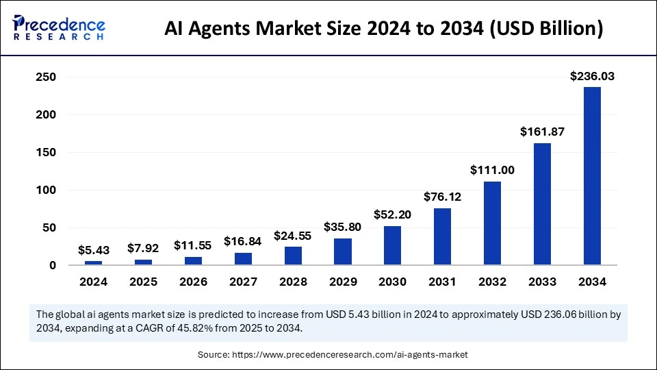 Dự báo AI Agents Market Size từ 2024 - 2034 - Nguồn Precedence Research