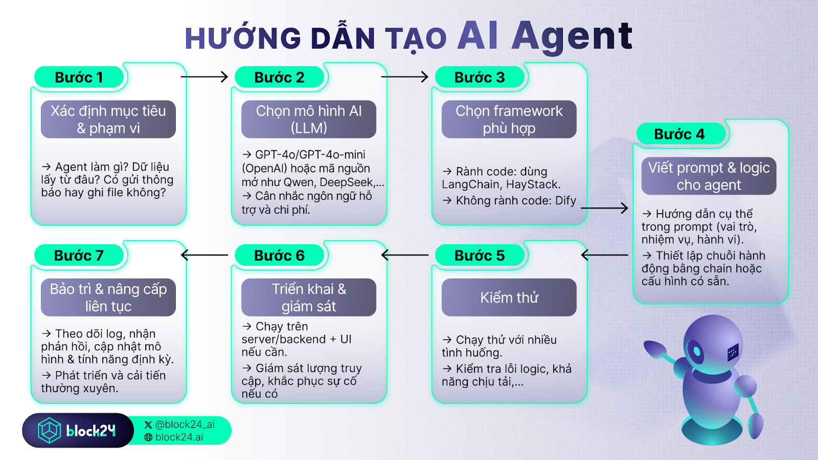 Hướng dẫn tạo AI Agent