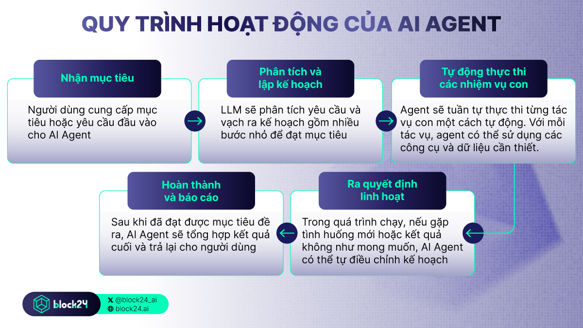 Quy trình hoạt động của AI Agent