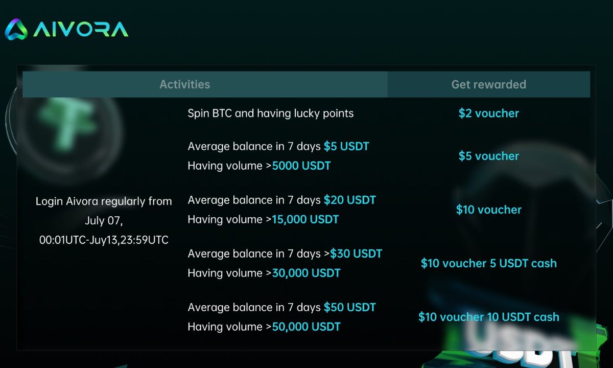 Sàn Aivora triển khai airdrop và bonus $50 tuần 27/7/2025