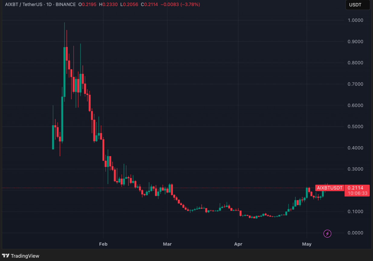 Giá token AIXBT biến động mạnh