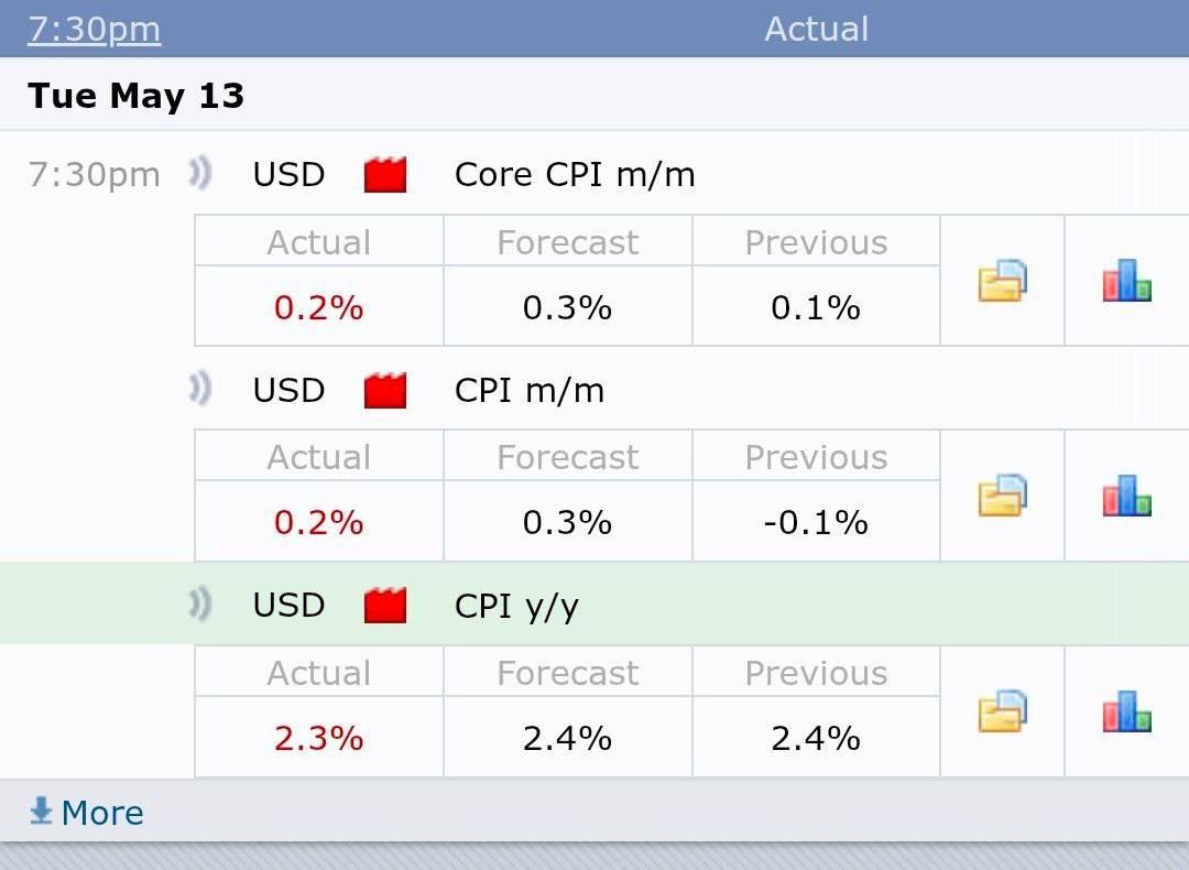 Mỹ công bố chỉ số CPI tháng 4/2025 - theo Forex Factory