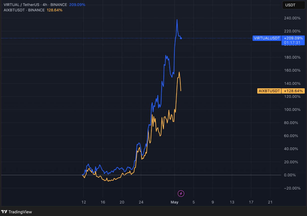 Hiệu suất của VIRTUAL và AIXBT