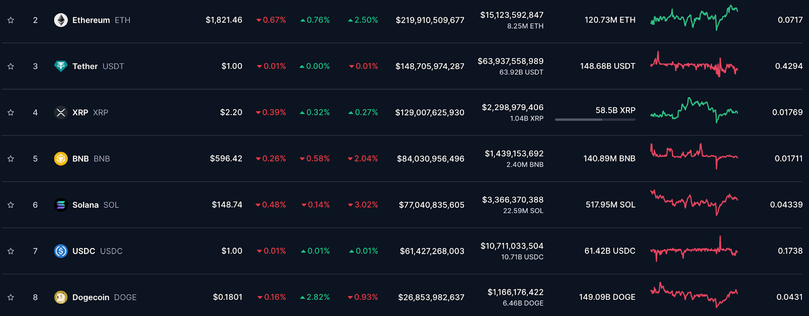 Các altcoin có vốn hoá lớn - Nguồn CoinMarketCap