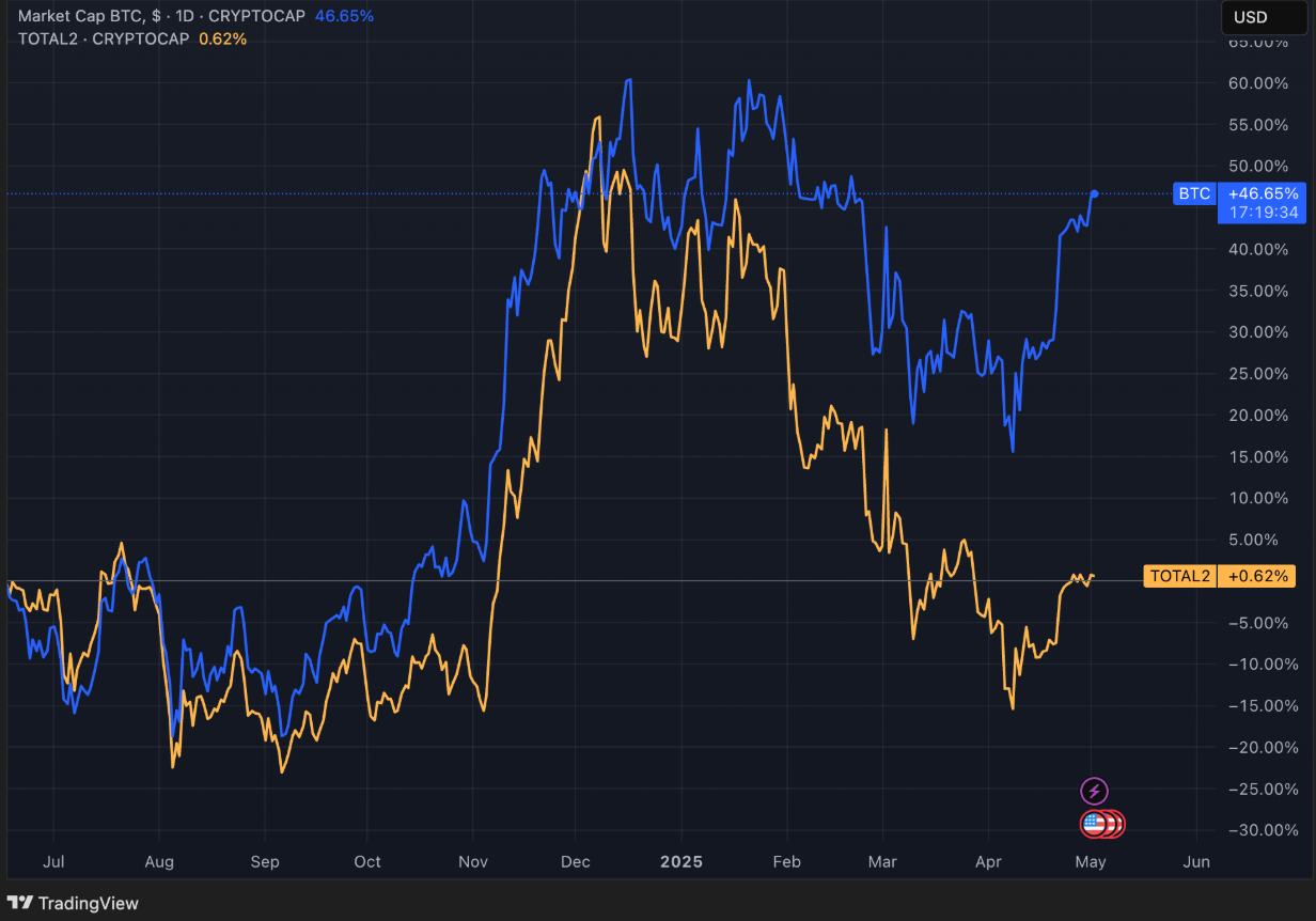 Tương quan market cap giữa BTC và altcoin