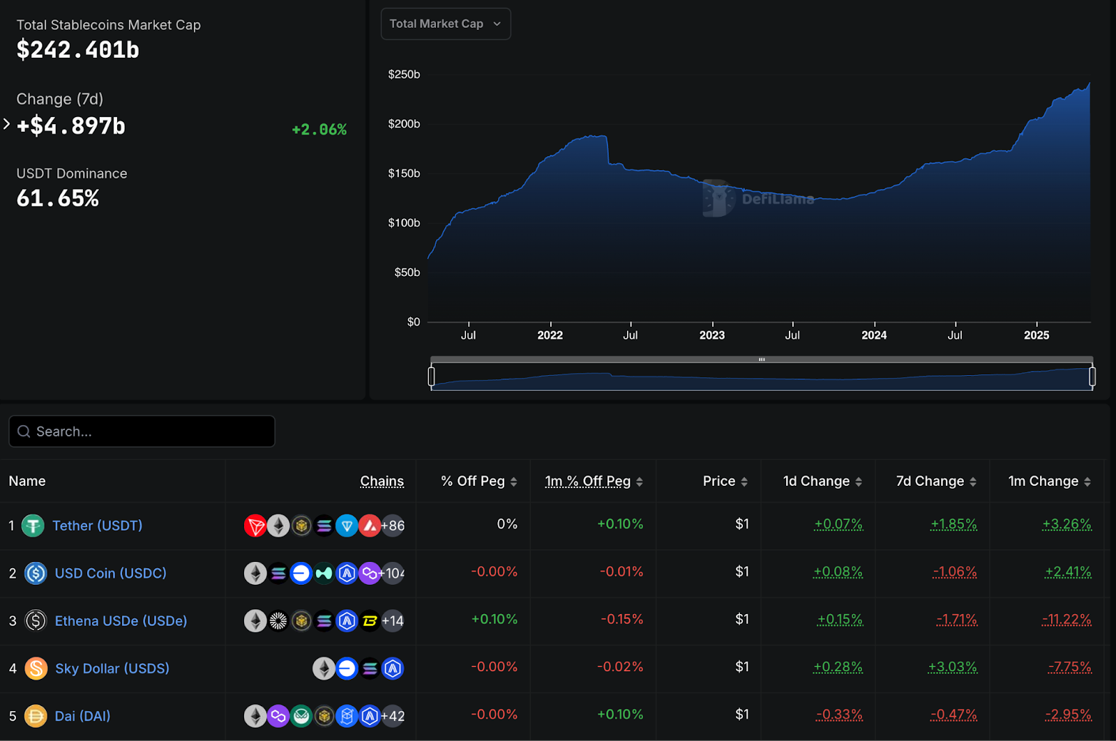 Thống kê tổng market cap của stablecoin - Nguồn DefiLlama