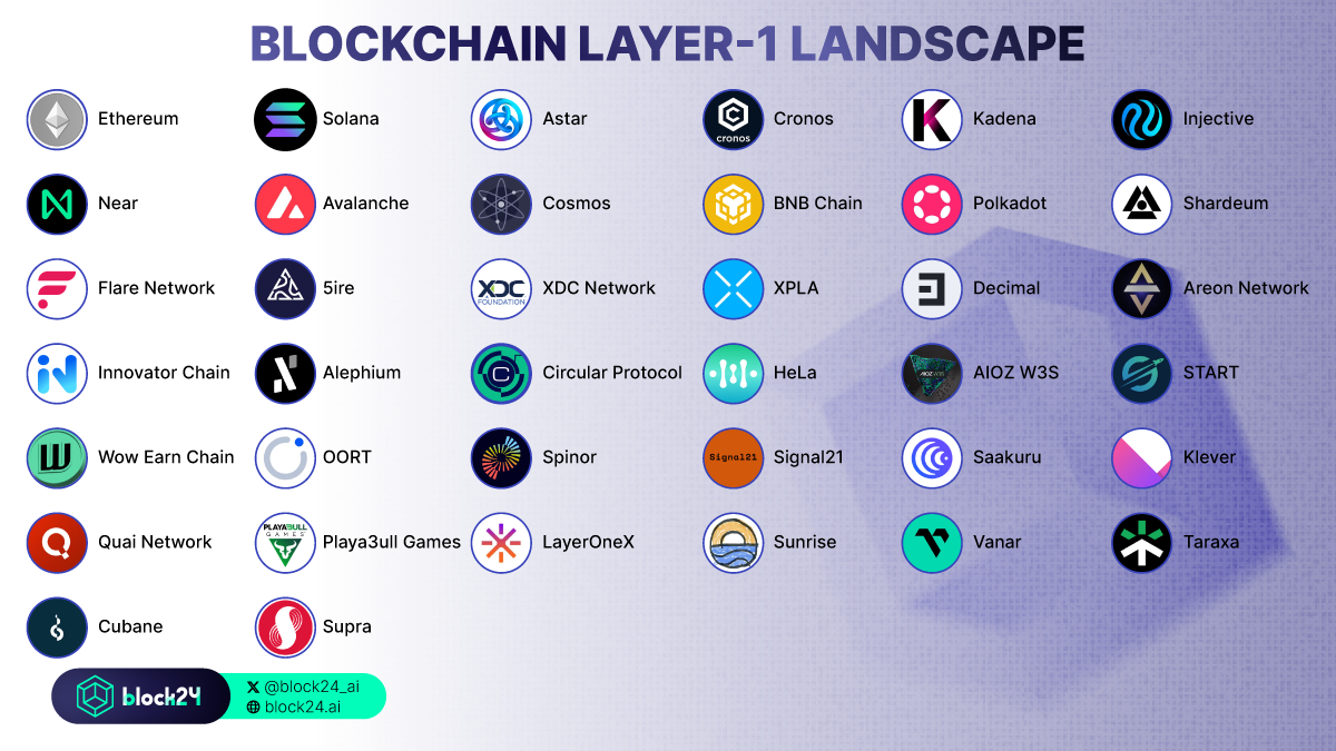 Danh sách các blockchain layer-1 nổi bật