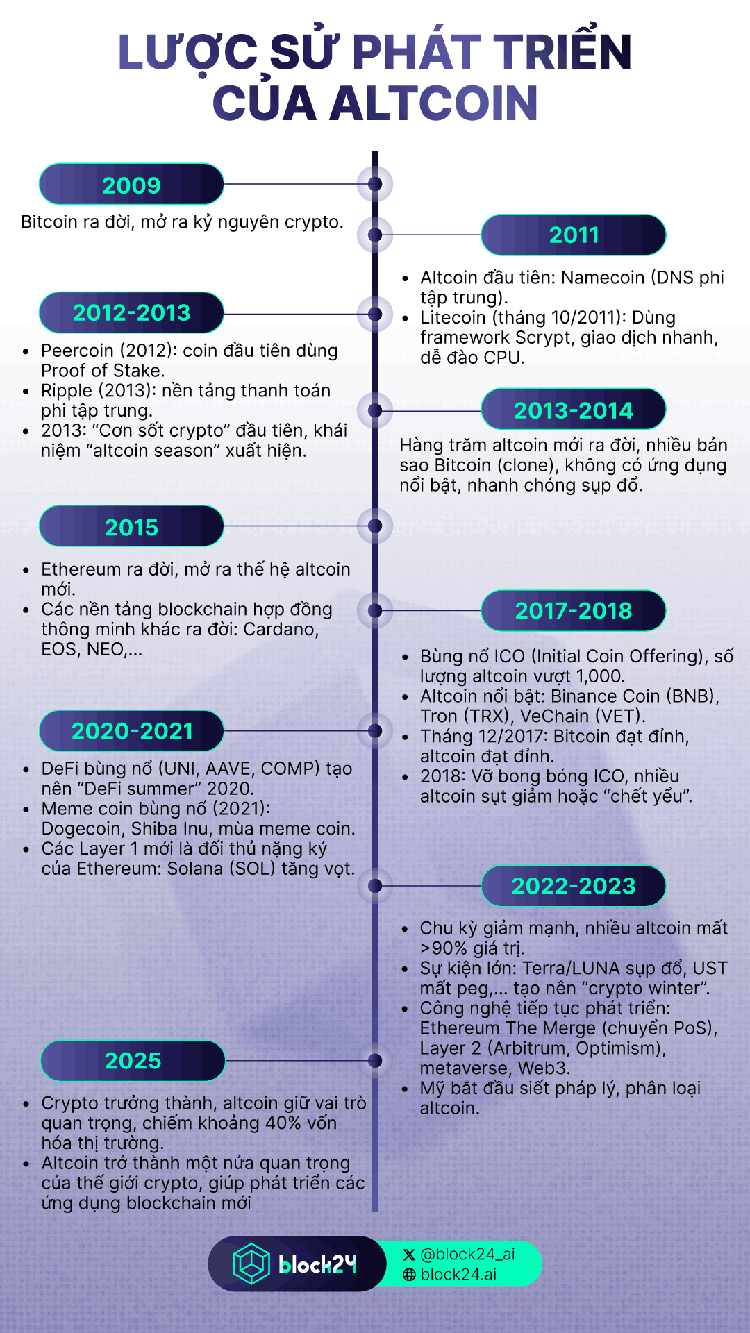 Lược sử phát triển của Altcoin