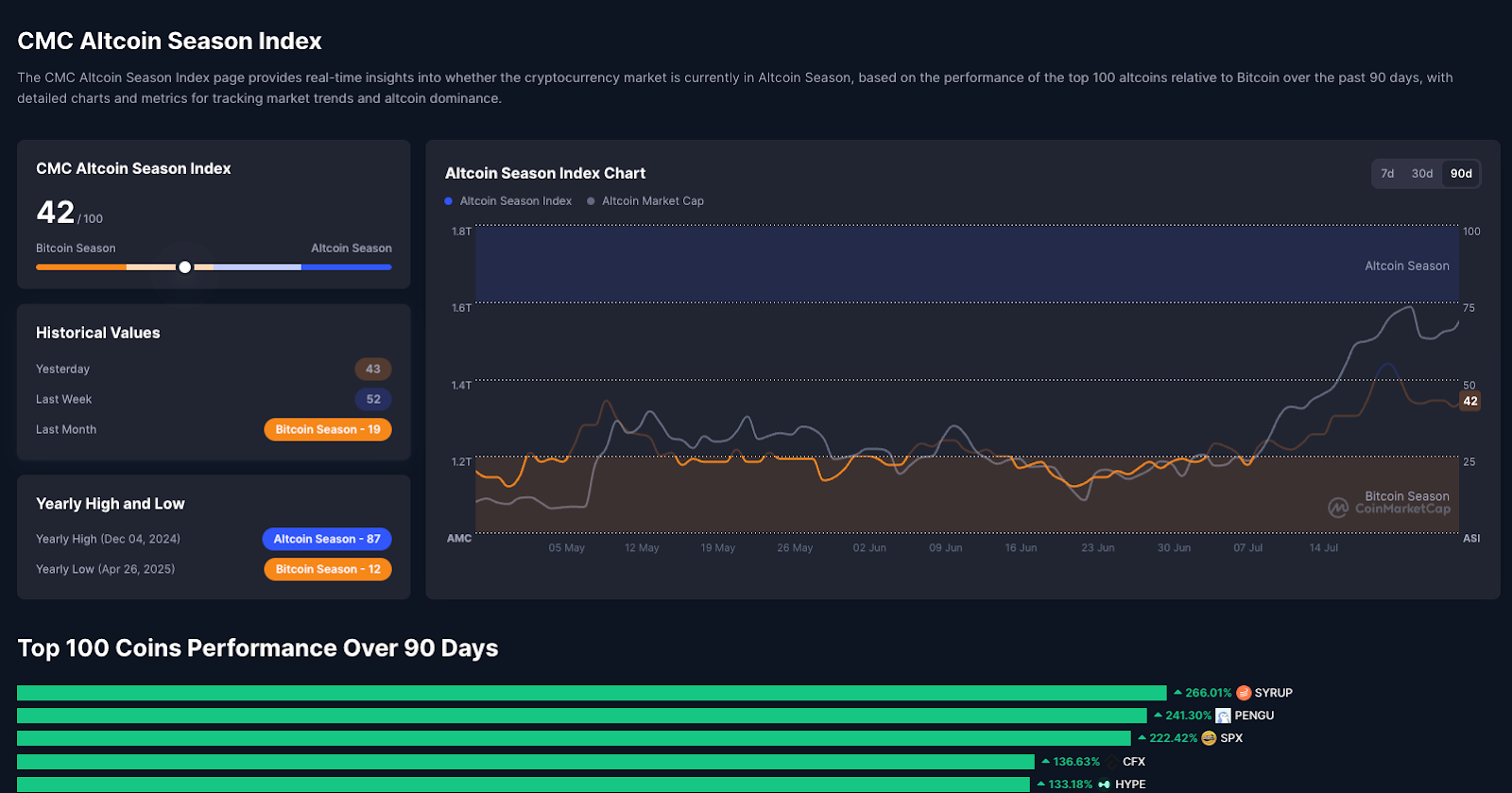 Tổng vốn hoá altcoin tăng mạnh trong Altcoin Season