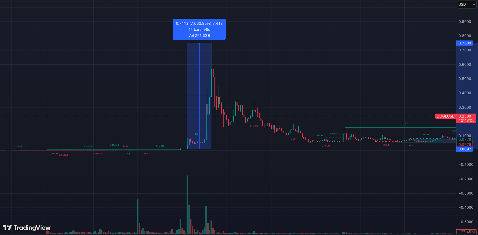 Token DOGE có giá tăng mạnh trong Altcoin Season