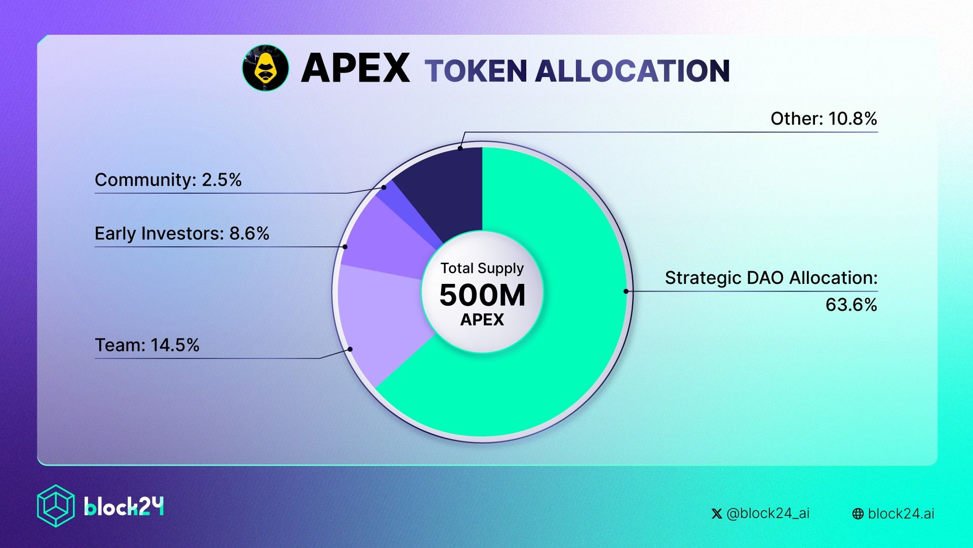 Tỷ lệ phân bổ token APEX