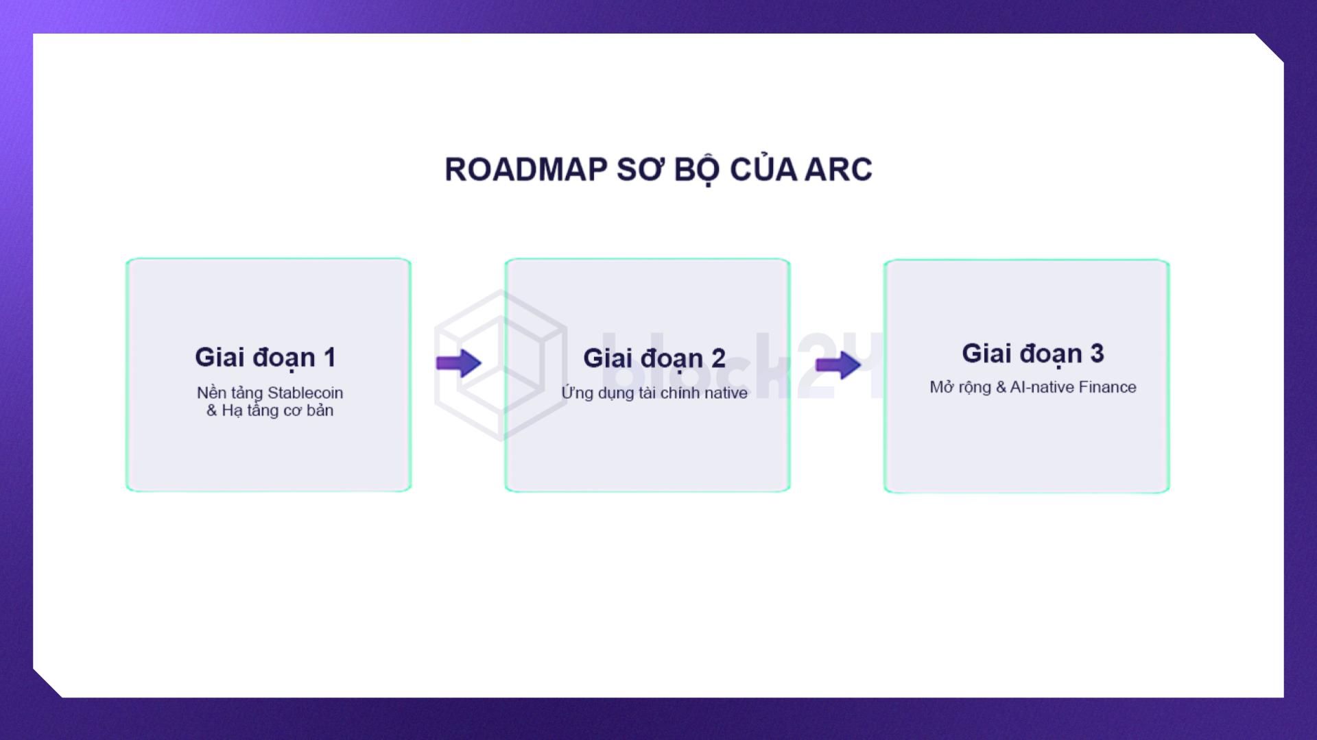 Roadmap sơ bộ của Arc