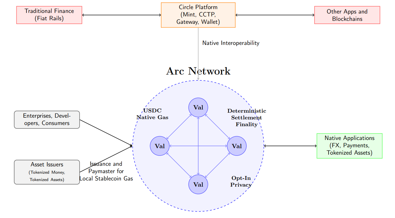 Mô hình kiến trúc của blockchain Arc (Nguồn: Arc Litepaper)