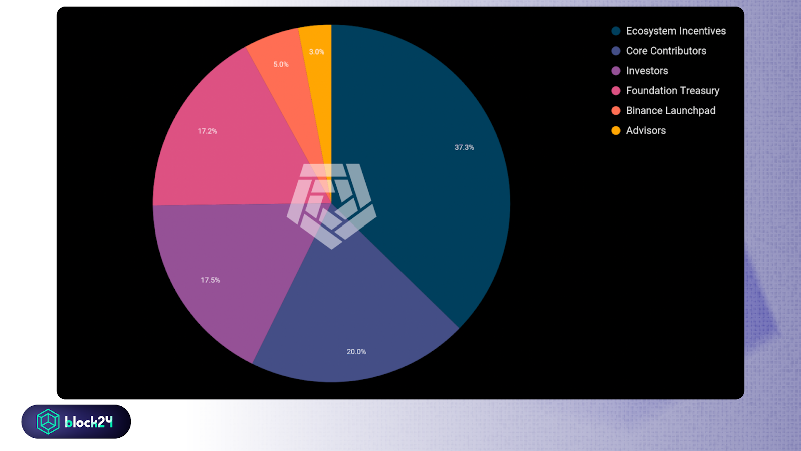 ARKM token allocation - Nguồn whitepaper dự án