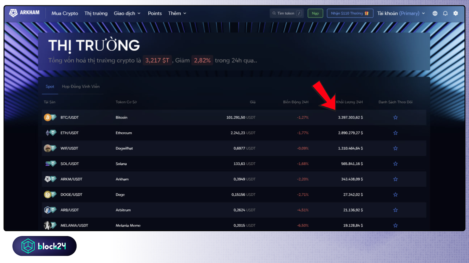 Volume cặp BTC/USDT lớn nhất 24h qua