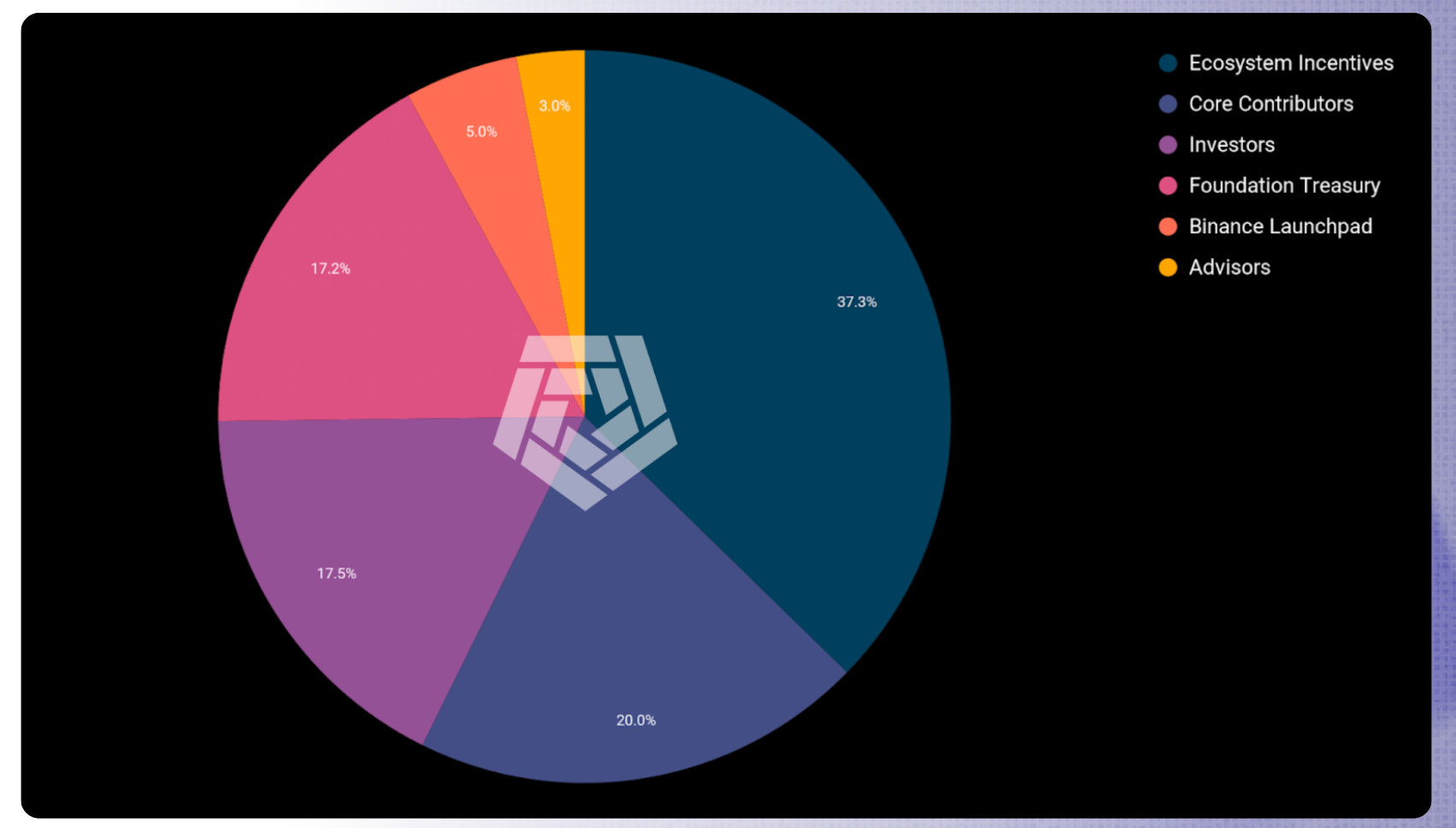 ARKM token allocation - Nguồn whitepaper dự án