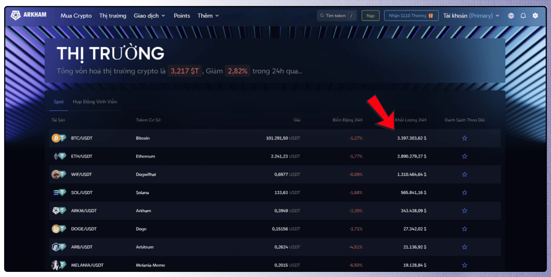 Volume cặp BTC/USDT lớn nhất 24h qua
