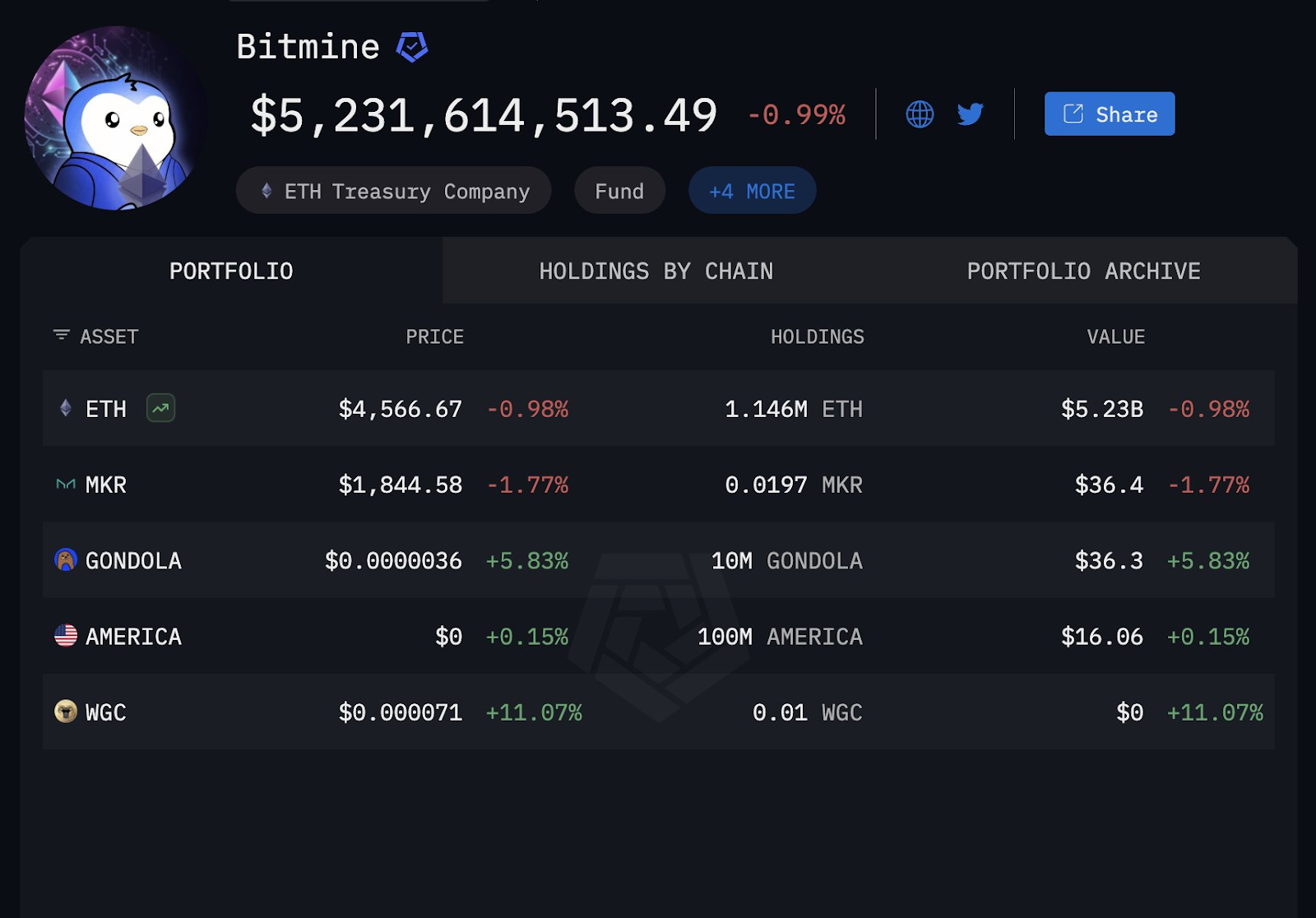 Arkham Insights hỗ trợ minh bạch hóa tài sản Crypto của Bitmine