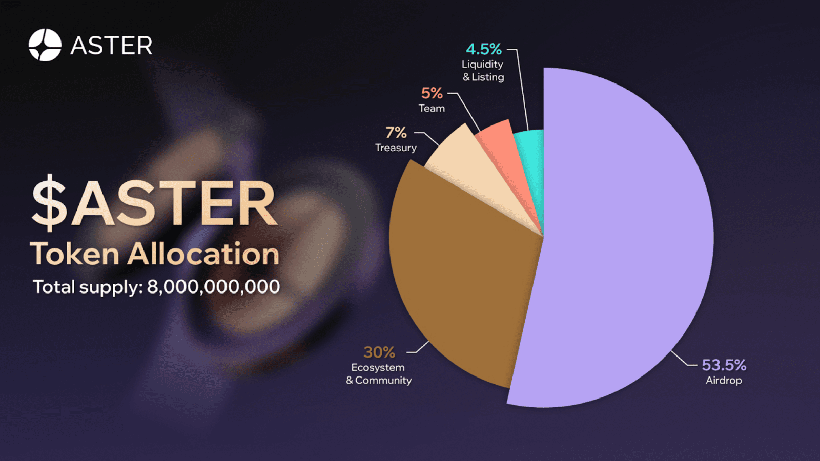 Phân bổ ASTER token