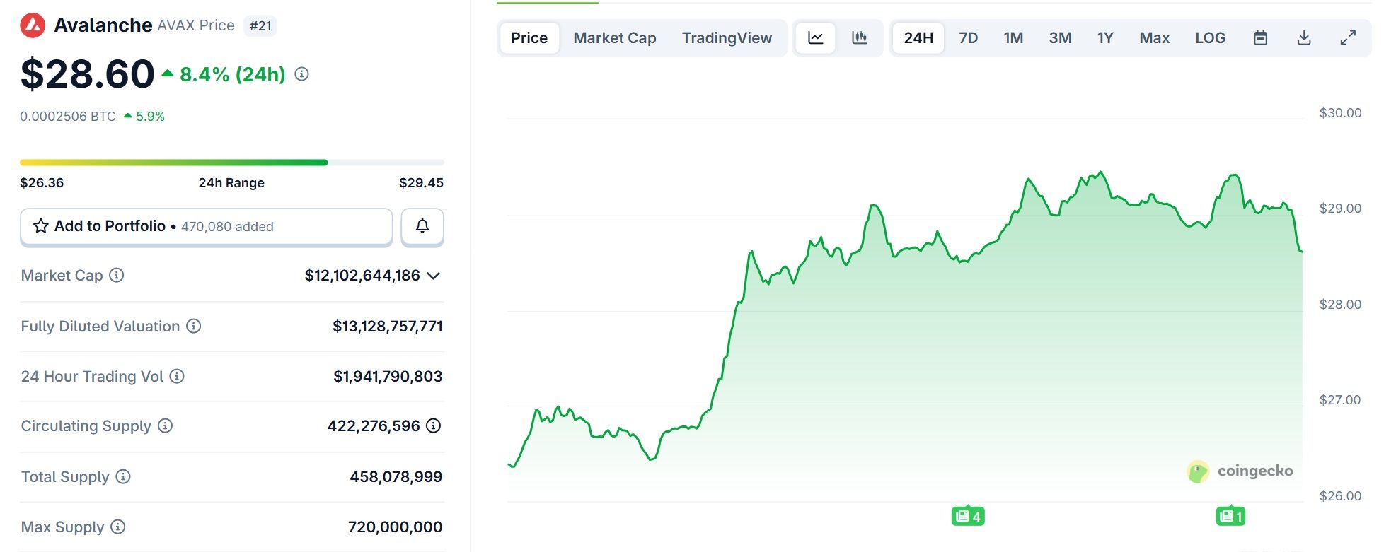 Biểu đồ giá của token AVAX (Avalanche) trong ngày 11/9/2025 - theo CoinGecko