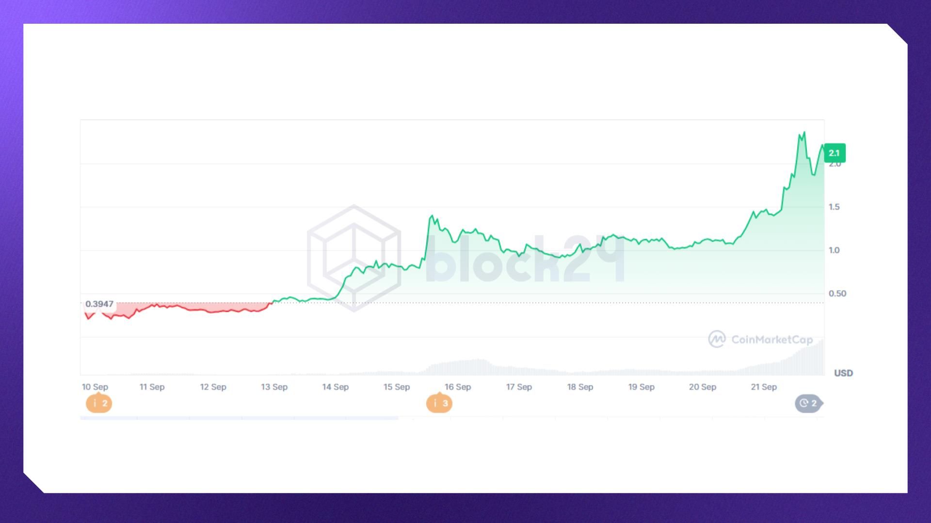 Giá AVNT đã tăng mạnh kể từ khi list sàn (Nguồn: Coinmarketcap.com)