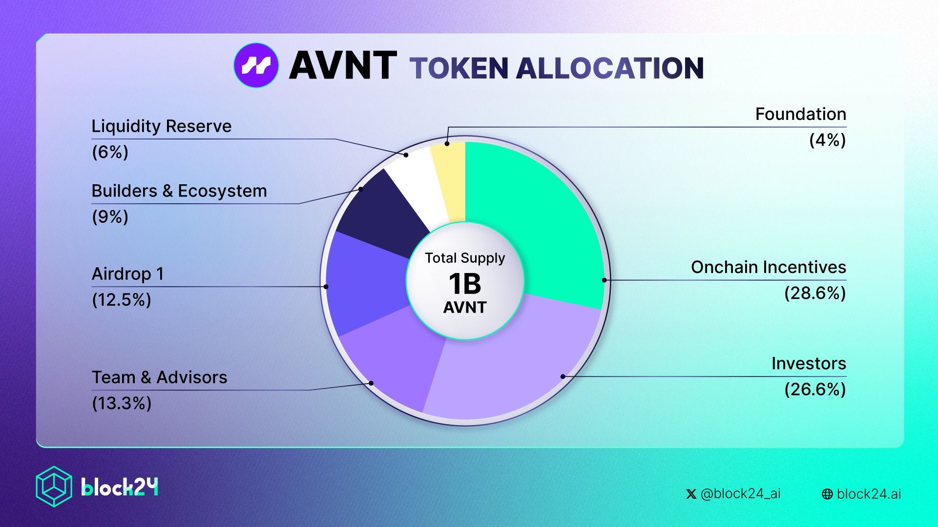 Tỷ lệ phân bổ token AVNT