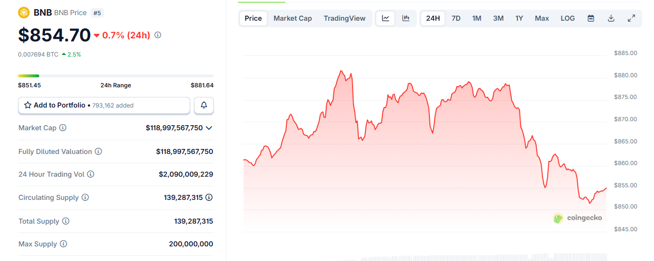 Biểu đồ giá của token BNB trong ngày 25/8/2025 - theo CoinGecko