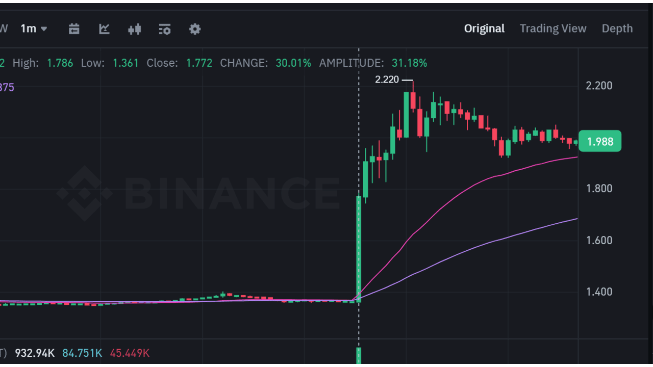4 đồng coin này tăng gần 60% sau tin list Binance Futures!