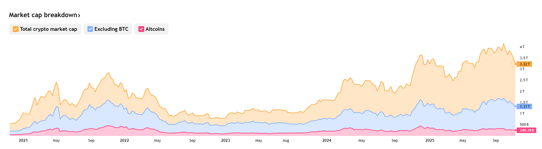 Biểu đồ vốn hóa thị trường crypto (Nguồn: tradingview.com)