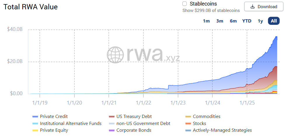 Giá trị thị trường RWA qua các năm 2019-2025 (Nguồn: rwa.xyz)