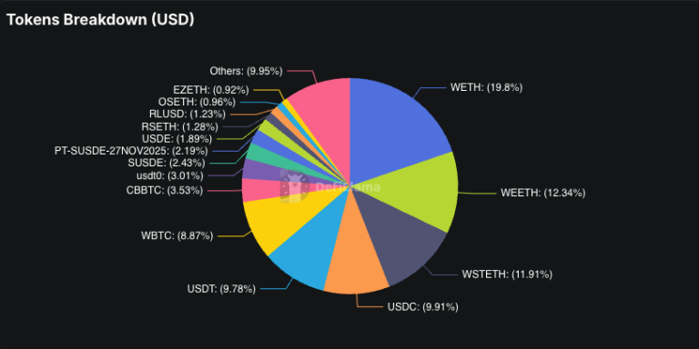 Các thành phần trong TVL của Aave (Nguồn: redstone.finance)
