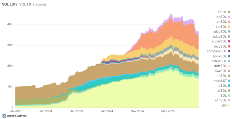 Nguồn cung staking thanh khoản của SOL qua các năm 2023-2025 (Nguồn: redstone.finance)