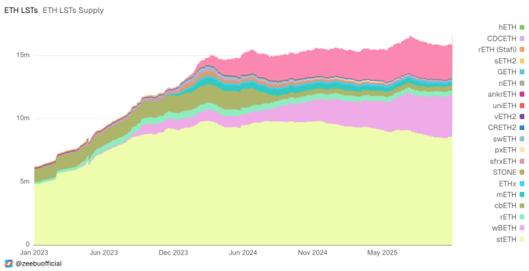 Nguồn cung staking thanh khoản của ETH qua các năm 2023-2025 (Nguồn: redstone.finance)