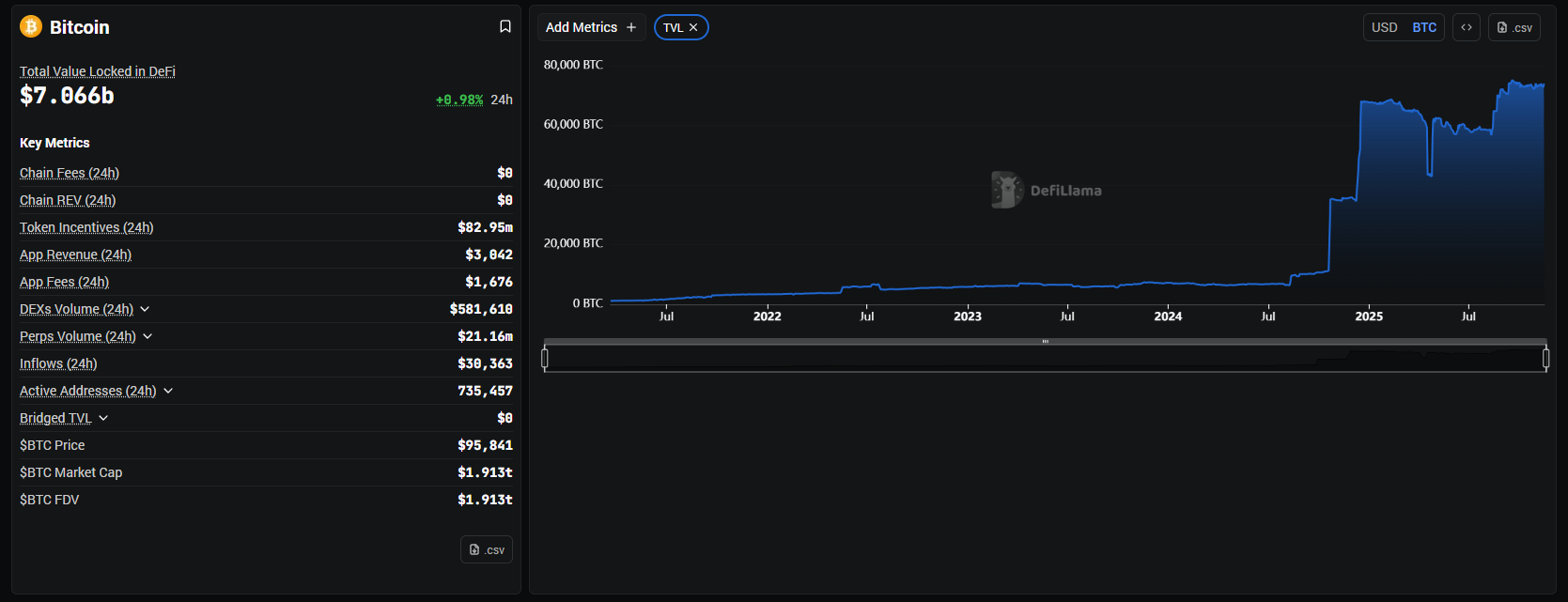 Có hơn 70.000 BTC đang được stake, tương đương khoảng 7 tỷ USD (Nguồn: defillama.com)