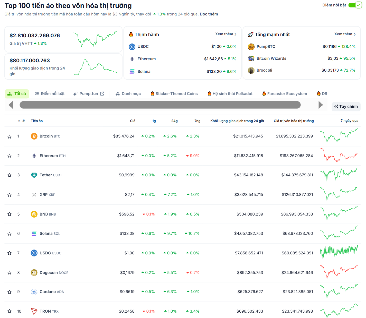 Thống kê hiệu suất của các đồng coin vốn hoá lớn nhất thị trường Crypto trong ngày 13/04/2025 - theo CoinGecko