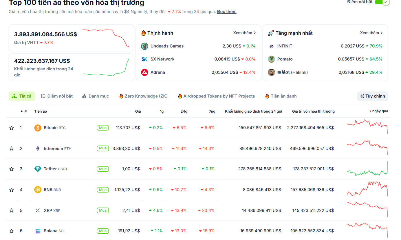 Hiệu suất của các token có vốn hoá lớn nhất thị trường Crypto sáng ngày 11/10/2025 - theo CoinGecko