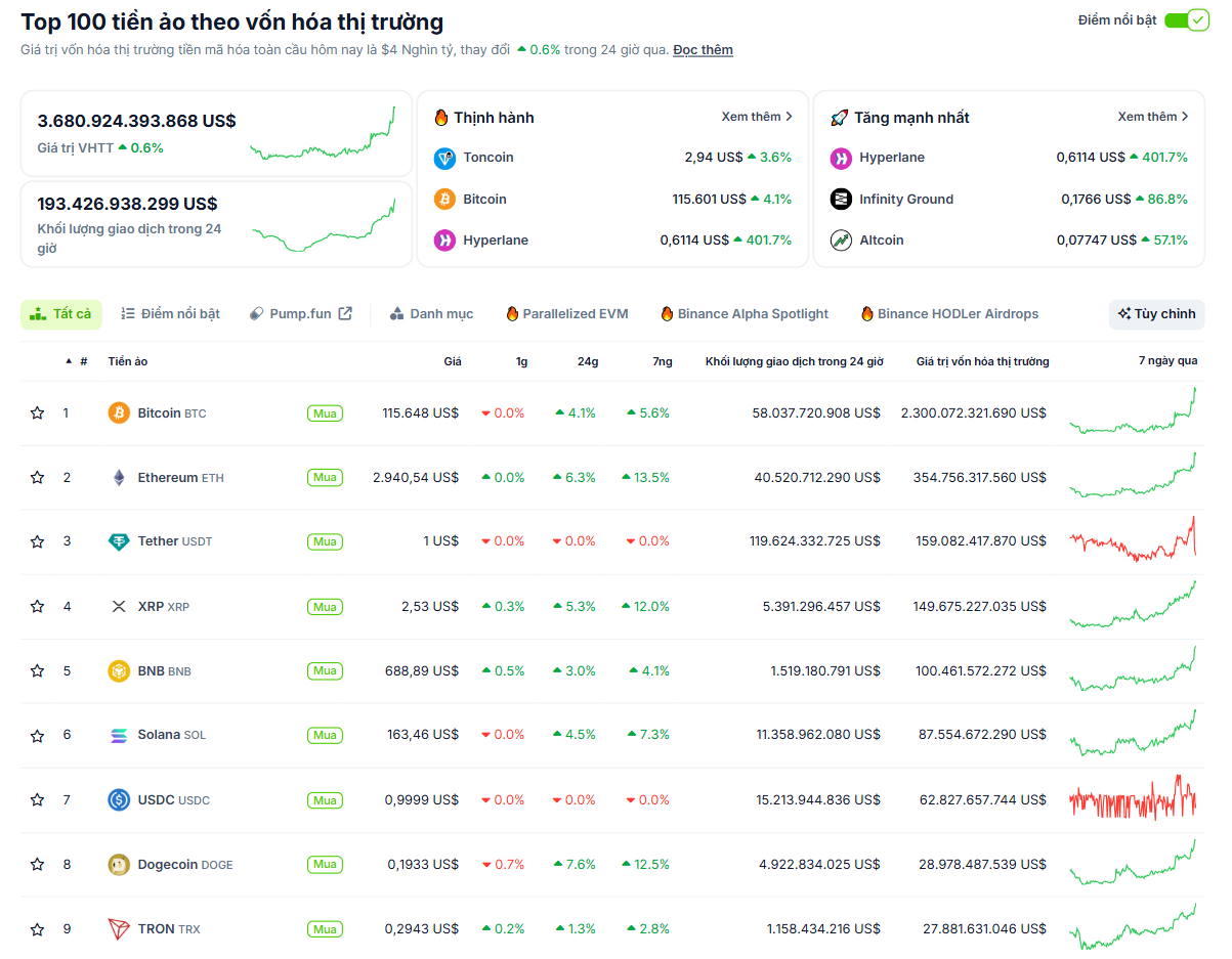 Thống kê hiệu suất của các đồng coin có vốn hoá lớn nhất thị trường Crypto vào ngày 11/7/2025 - theo CoinGecko