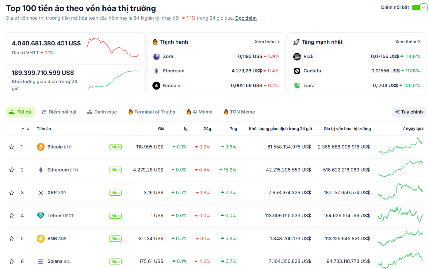 Biến động giá của các đồng coin có vốn hoá lớn nhất thị trường Crypto vào ngày 12/8/2025 - theo CoinGecko