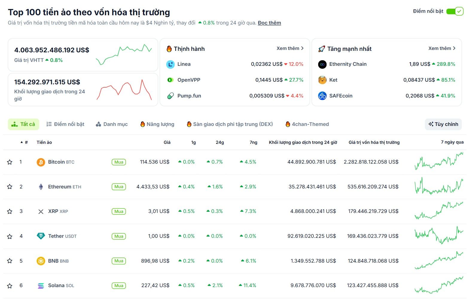 Tổng quan về thị trường Crypto sáng ngày 12/9/2025 - theo CoinGecko