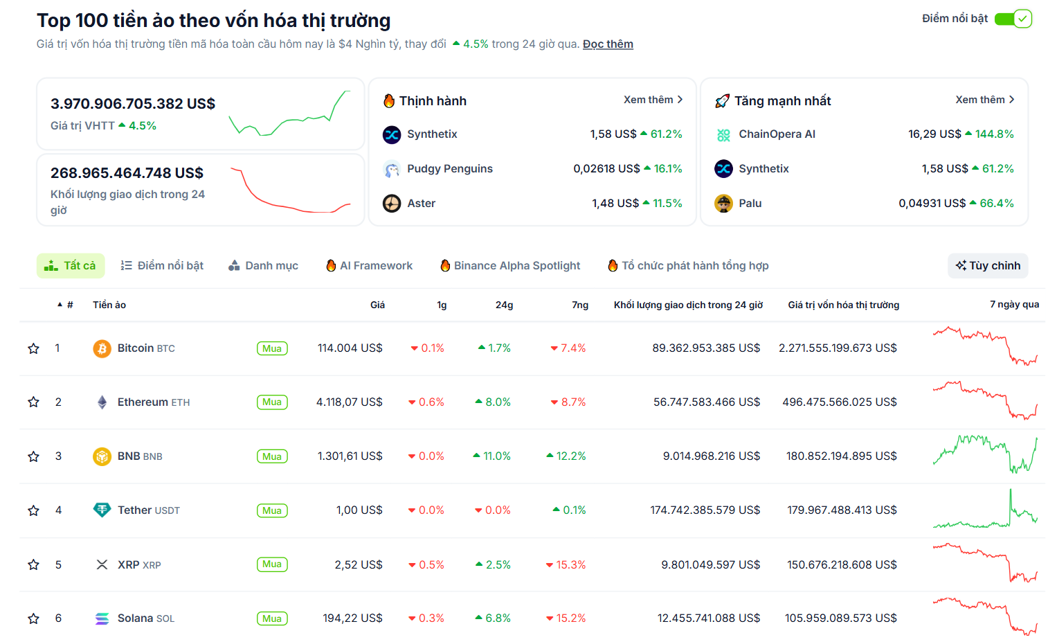 Thống kê hiệu suất của các đồng coin vốn hoá lớn nhất thị trường Crypto vào ngày 13/10/2025 - theo CoinGecko
