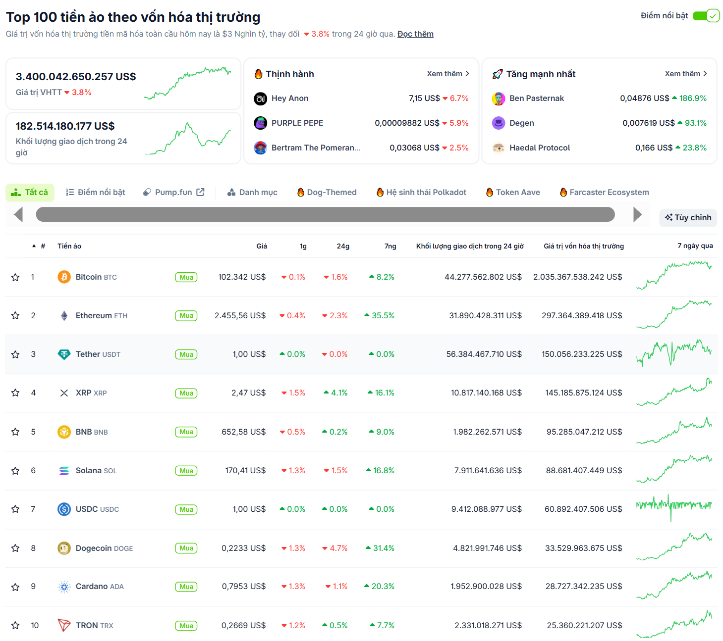 Thống kê hiệu suất các đồng coin có vốn hoá lớn nhất Crypto market vào ngày 13/5/2025 - theo CoinGecko