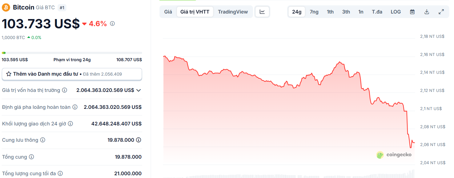Biểu đồ giá của BTC (Bitcoin) trong ngày 13/6/2025 - theo CoinGecko
