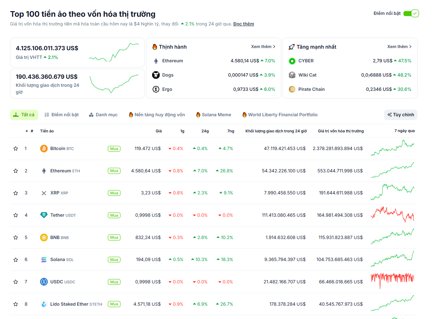 Thống kê hiệu suất của các đồng coin có vốn hoá lớn nhất thị trường Crypto vào ngày 13/8/2025 - theo CoinGecko