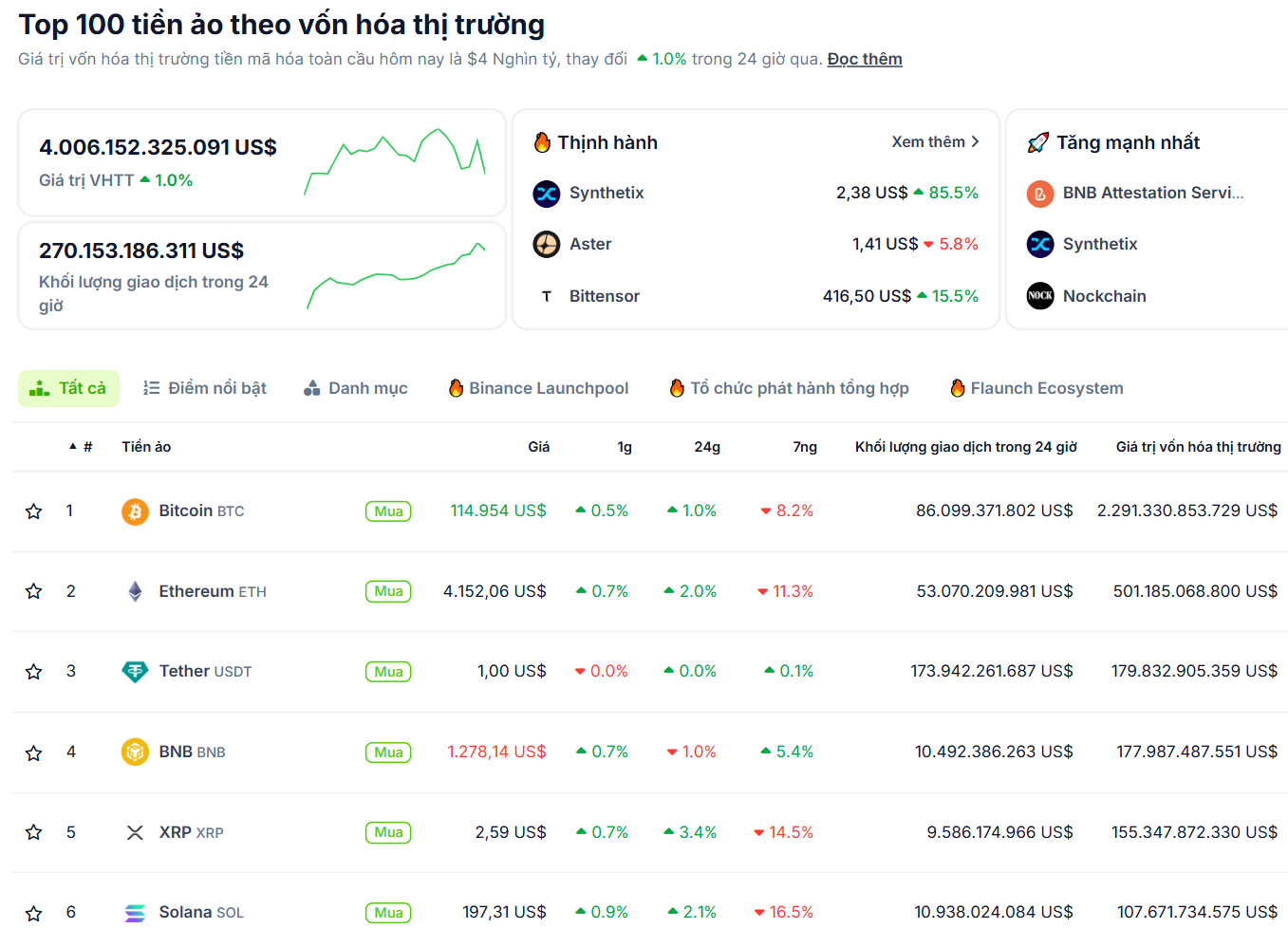 Thống kê hiệu suất của các đồng coin vốn hoá lớn nhất thị trường Crypto vào ngày 14/10/2025 - theo CoinGecko