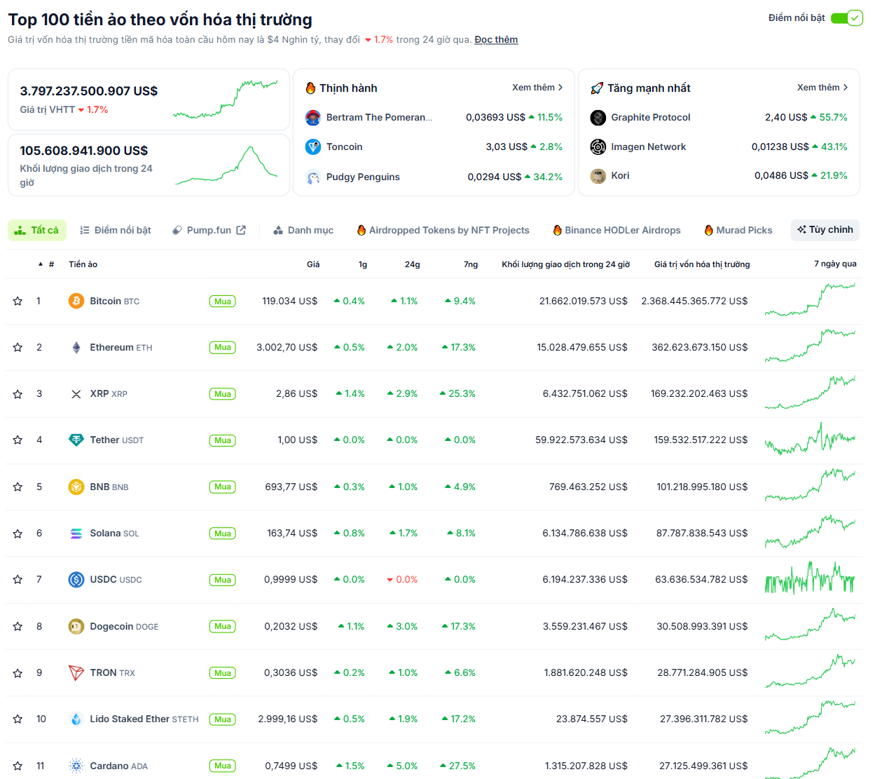 Thống kê hiệu suất của các đồng coin có vốn hoá lớn nhất thị trường Crypto trong ngày 14/7/2025 - theo CoinGecko