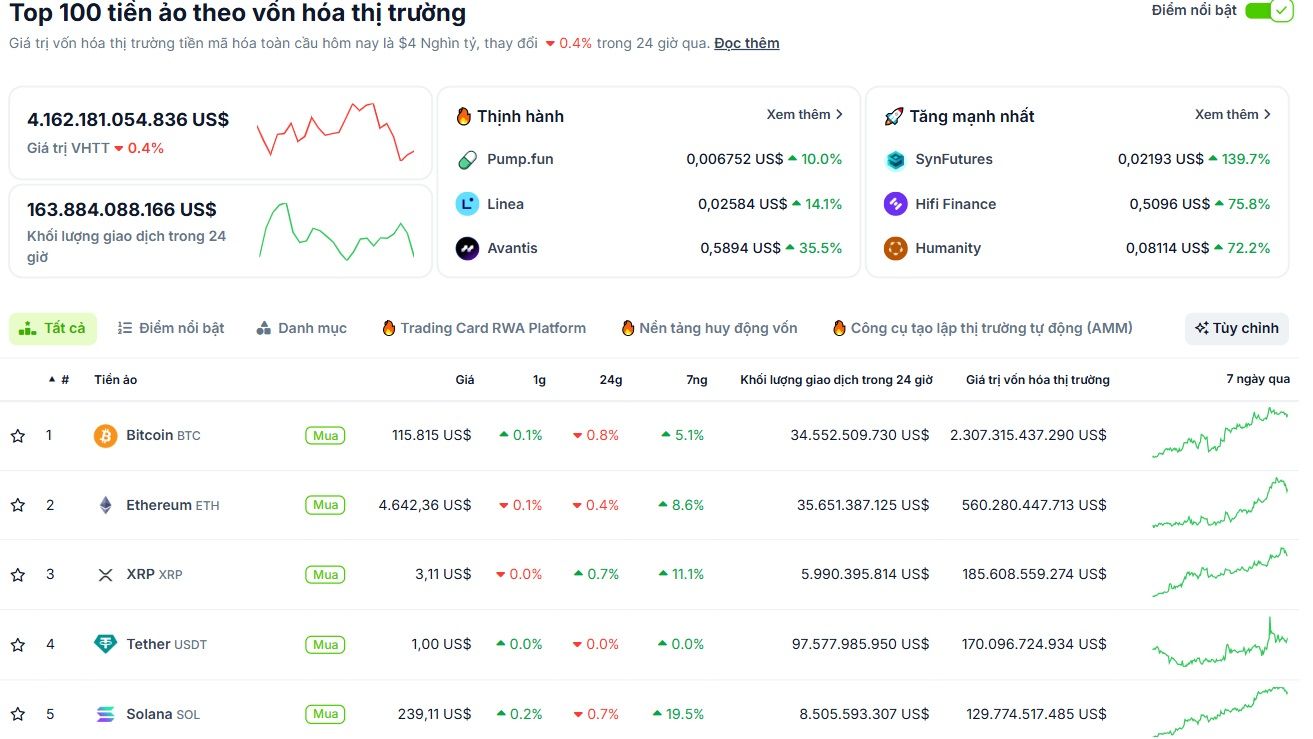 Thống kê hiệu suất của các đồng coin vốn hoá lớn nhất thị trường Crypto vào ngày 14/9/2025 - theo CoinGecko