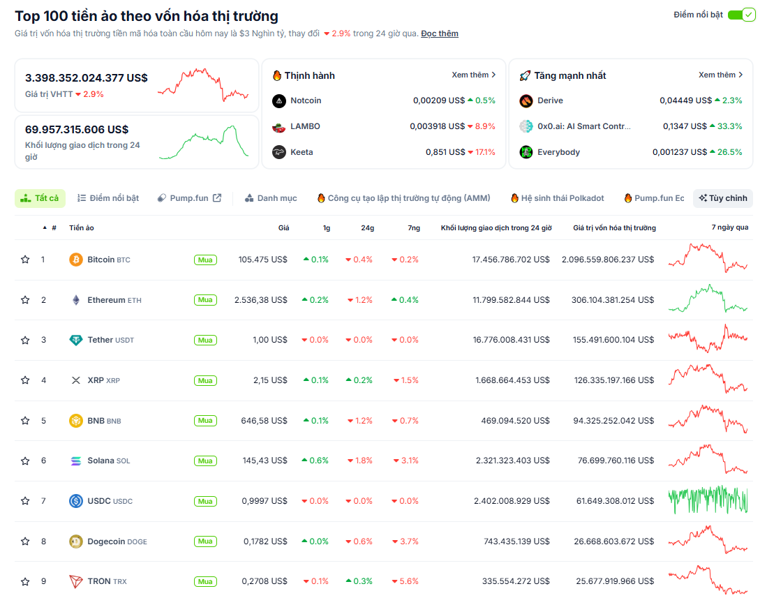 Thống kê hiệu suất của các đồng coin có vốn hoá lớn nhất trên thị trường Crypto trong ngày 15/6/2025 - nguồn: CoinGecko