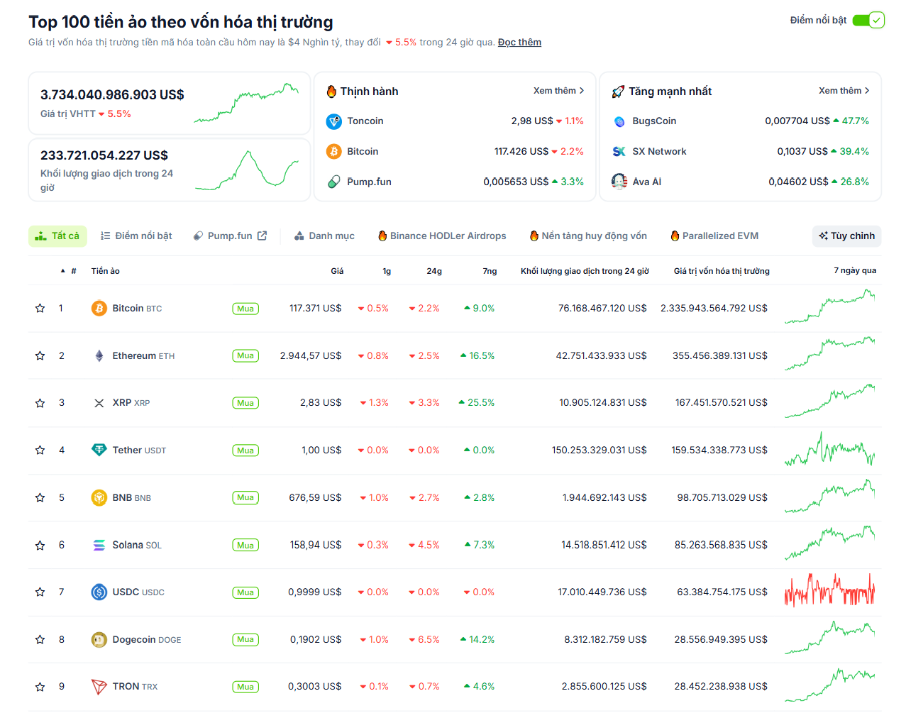Thống kê hiệu suất của các đồng coin có vốn hoá lớn nhất trên thị trường Crypto trong ngày 15/7 - theo CoinGecko