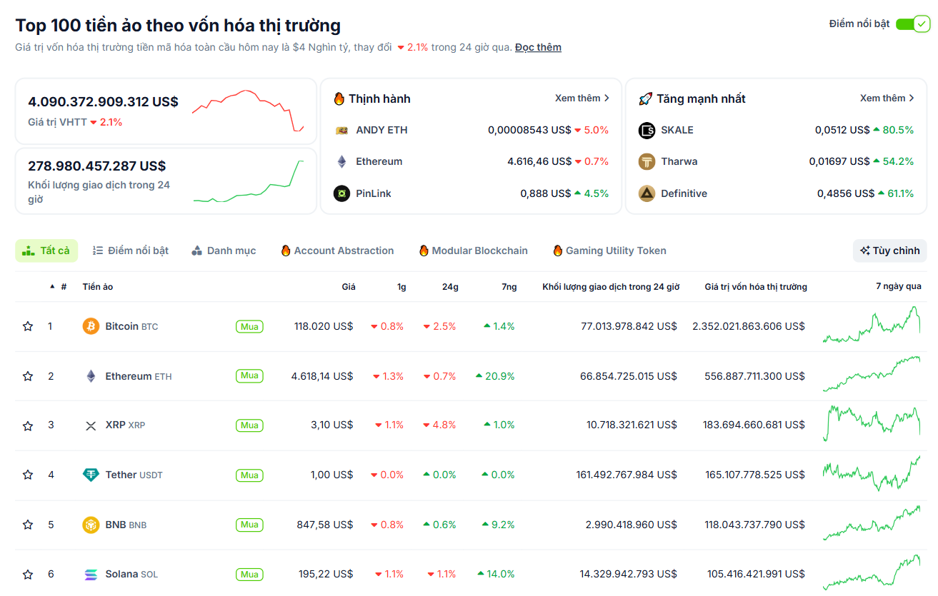 Thống kê hiệu suất của các đồng coin có vốn hoá lớn nhất thị trường Crypto vào ngày 15/8/2025 - theo CoinGecko