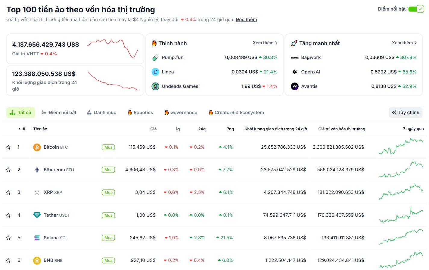 Các đồng coin top phân hoá mạnh trong ngày 15/9/2025 - theo CoinGecko